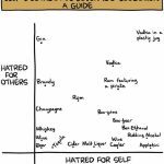Chart humorously ranking alcohols by hatred for self and others.