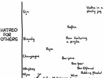 Chart humorously ranking alcohols by hatred for self and others.