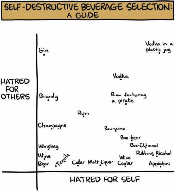 Chart humorously ranking alcohols by hatred for self and others.