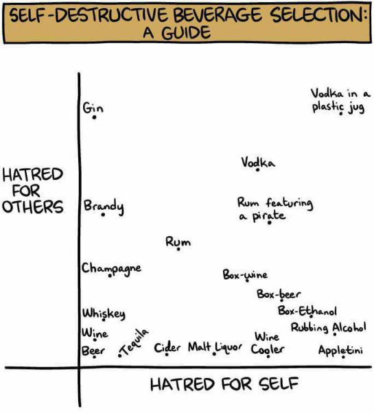 Chart humorously ranking alcohols by hatred for self and others.