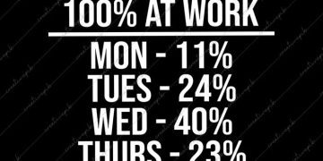 Humorous breakdown of giving 100% at work percentage per day.