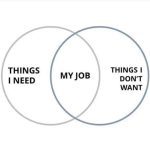 Funny Venn diagram illustrating work and life struggles.